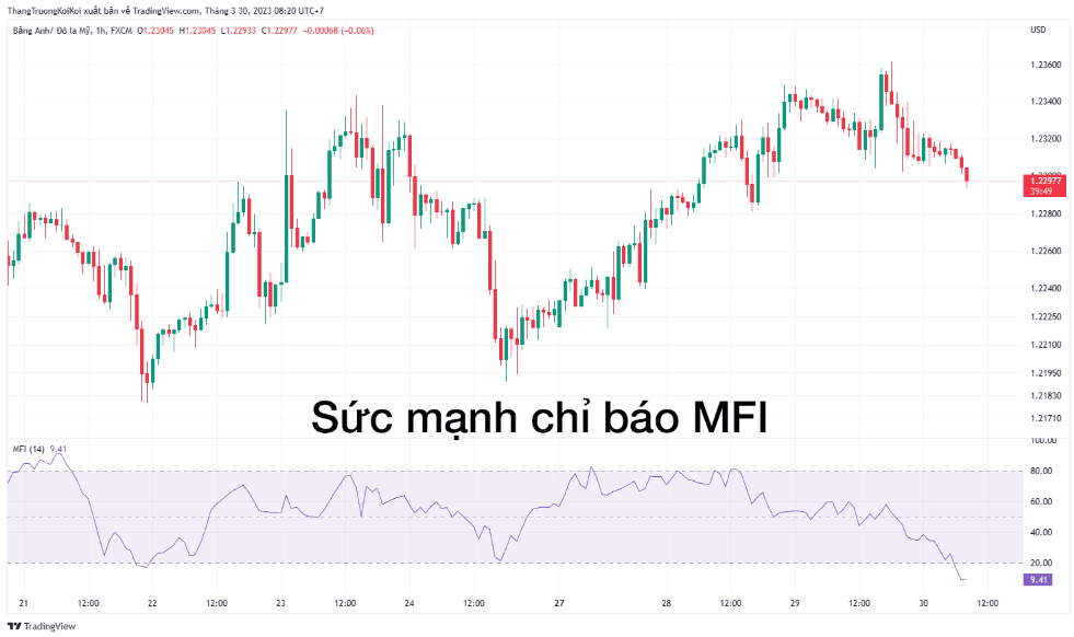 Sức mạnh chỉ báo MFI trong giao dịch