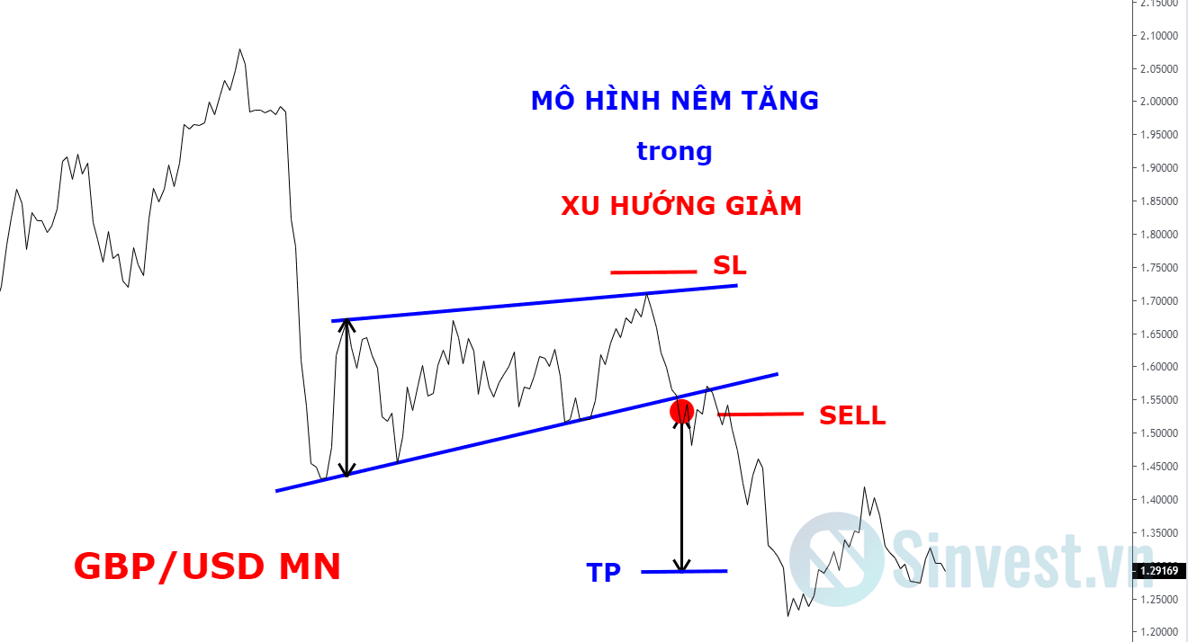 Nêm tăng trong xu hướng giảm