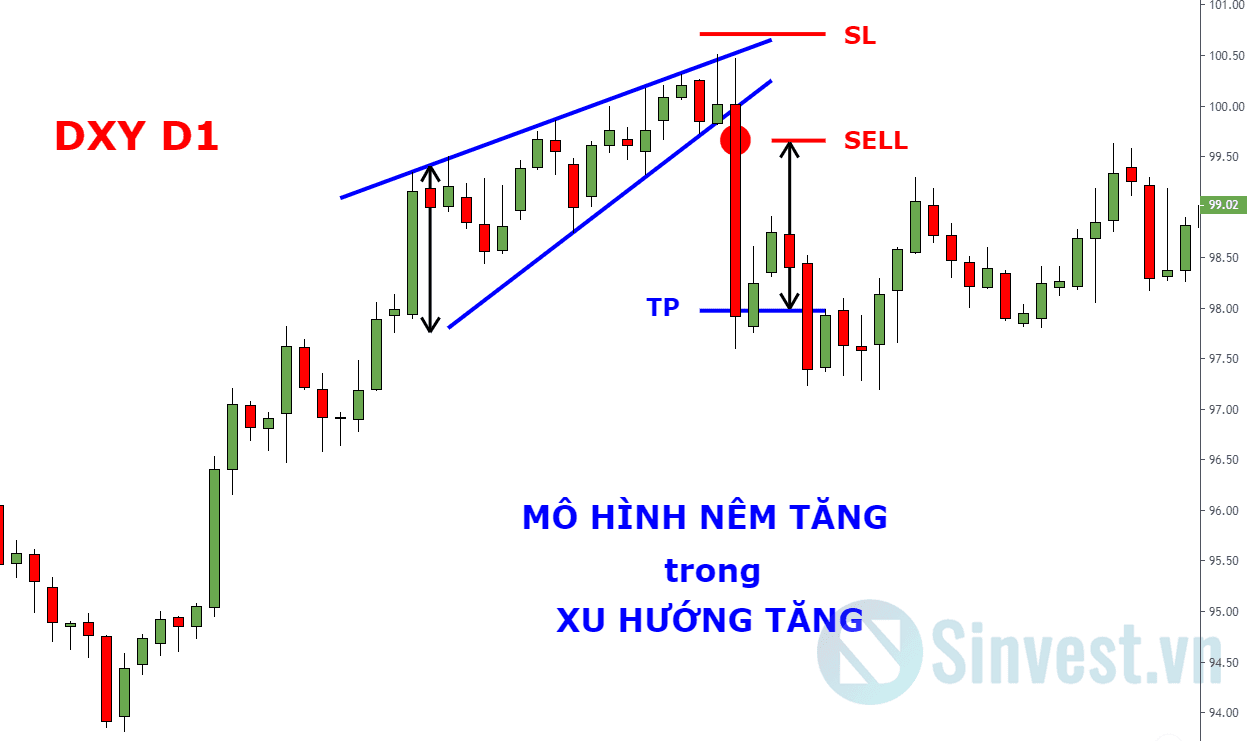 Nêm tăng trong xu hướng tăng
