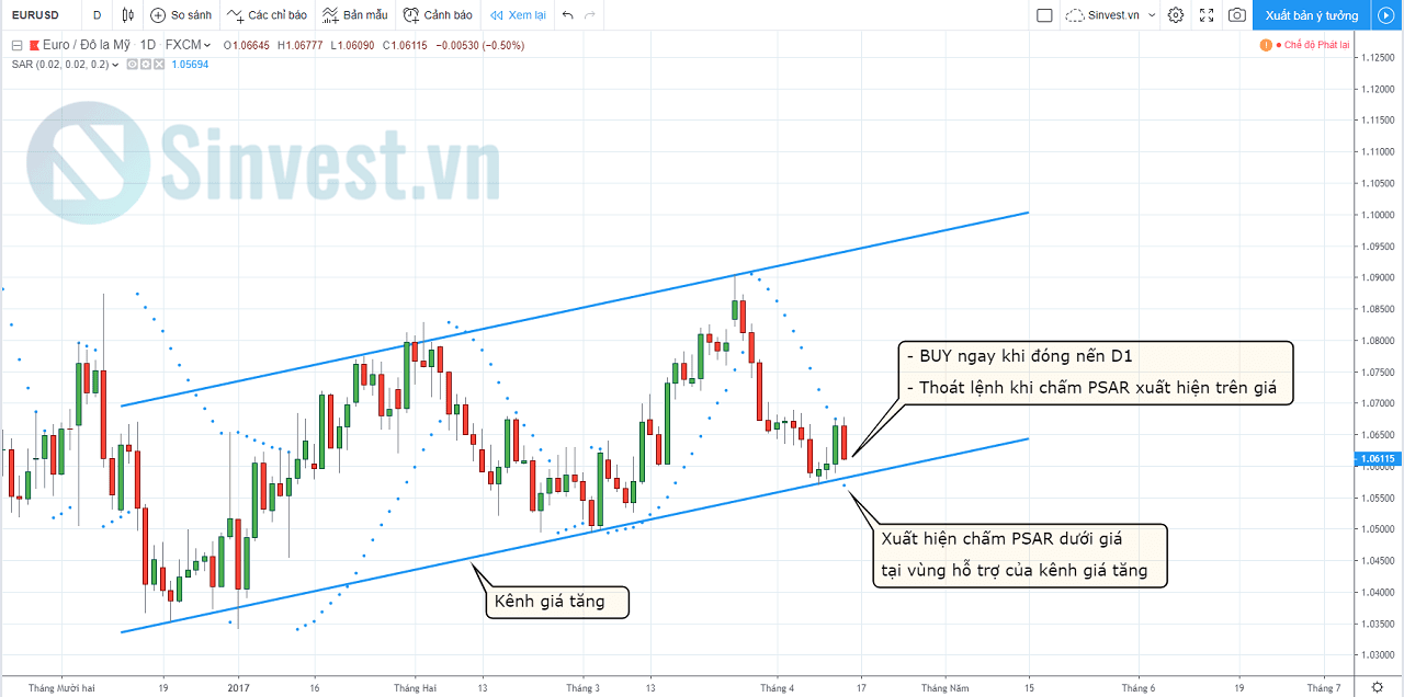 Parabolic SAR kết hợp với kênh giá