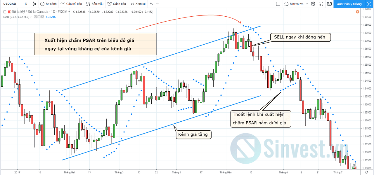 Ví dụ về Parabolic SAR