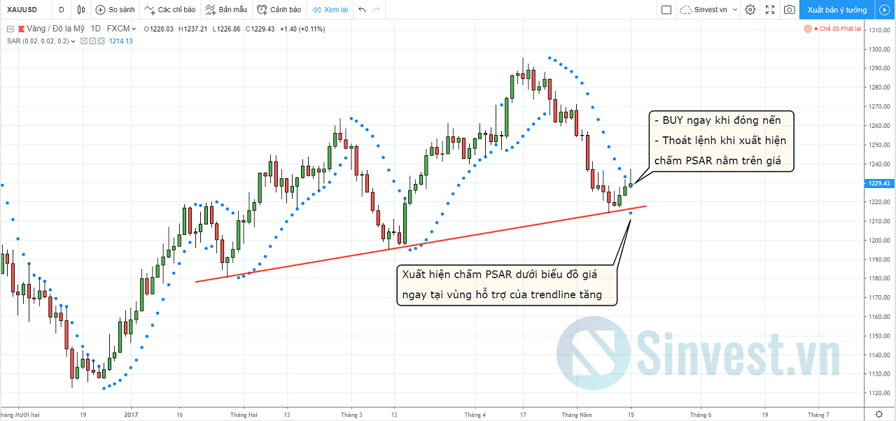 Parabolic SAR kết hợp với trendline