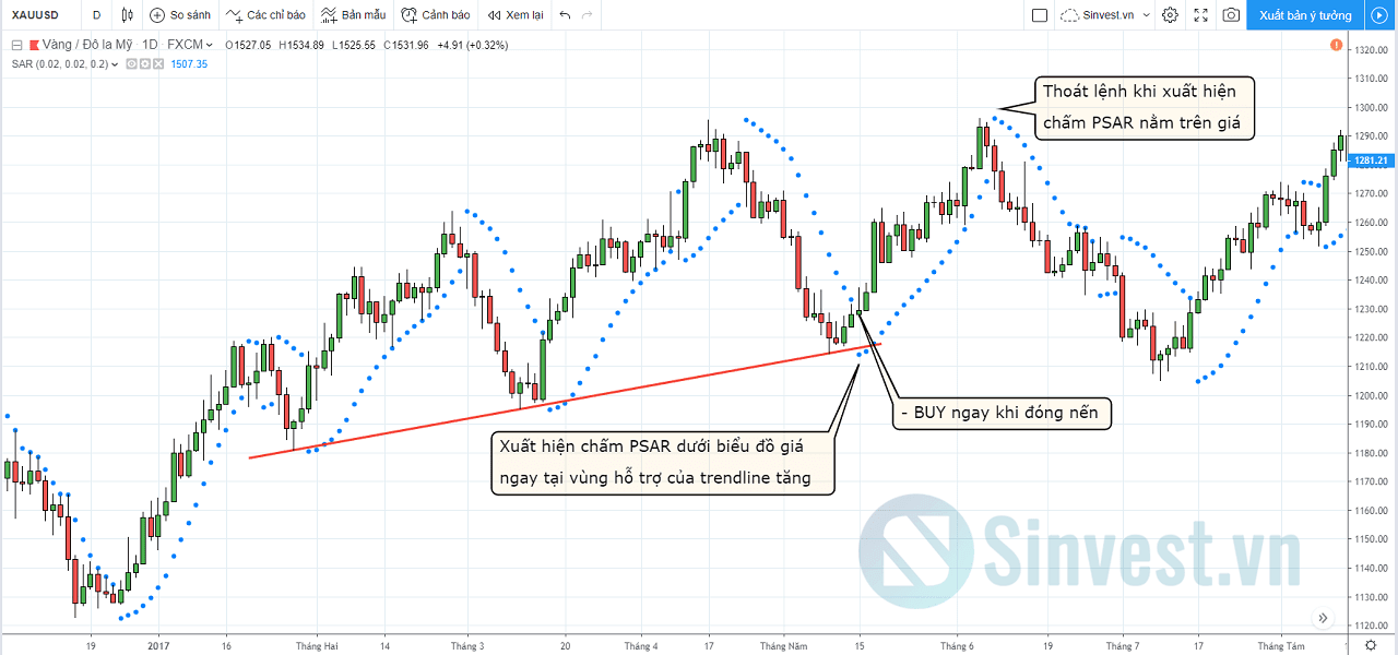 Parabolic SAR kết hợp với kênh giá