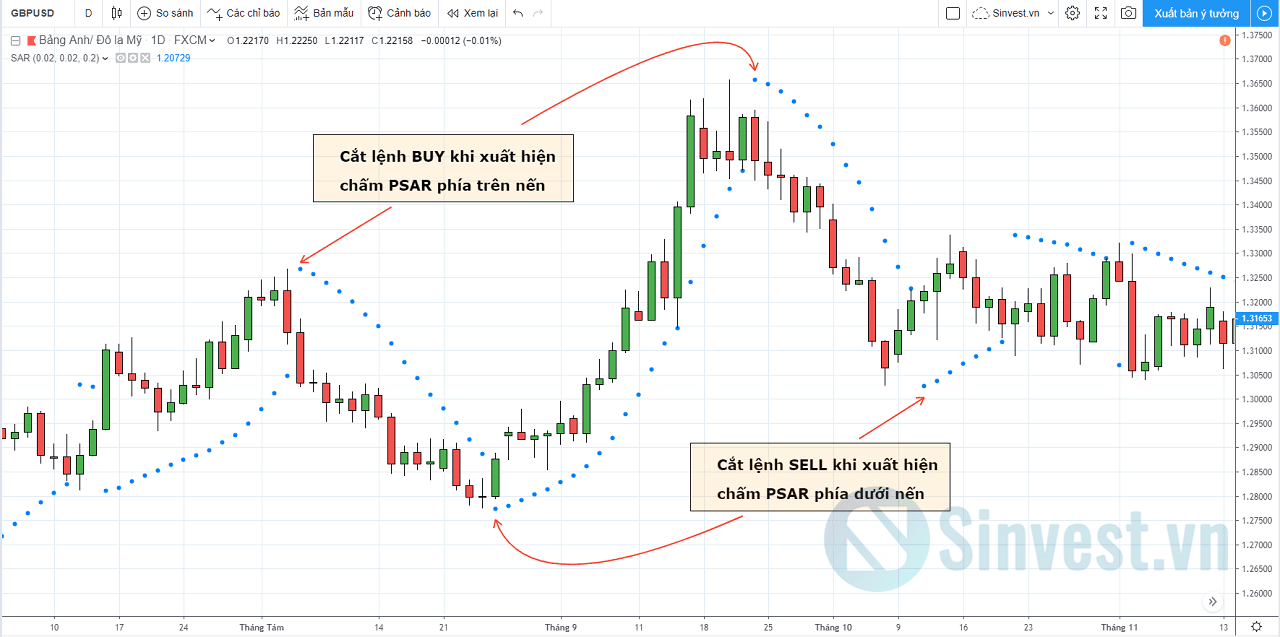 Chiến lược Parabolic SAR để thoát lệnh