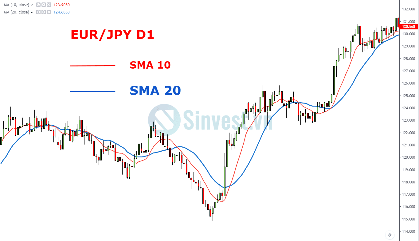 Ví dụ về sự giao cắt giữa 2 đường SMA