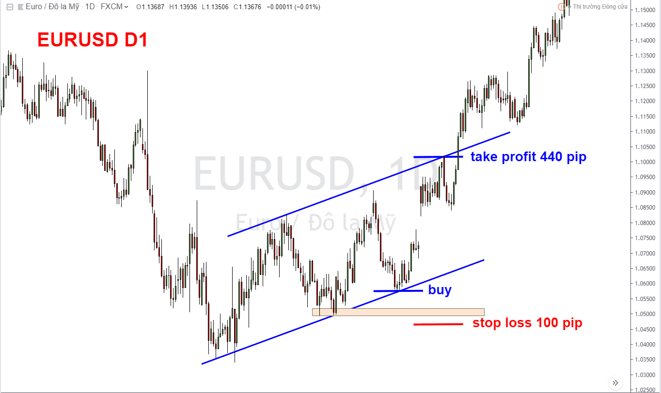 Stoploss là gì?