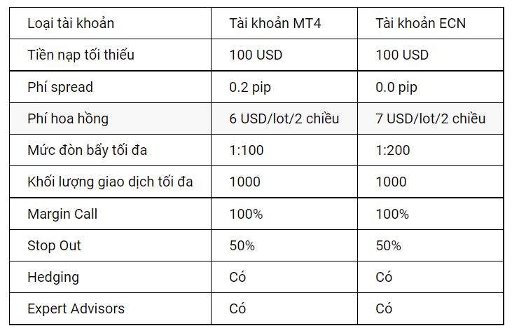 Bảng so sánh các loại tài khoản sàn Dukascopy