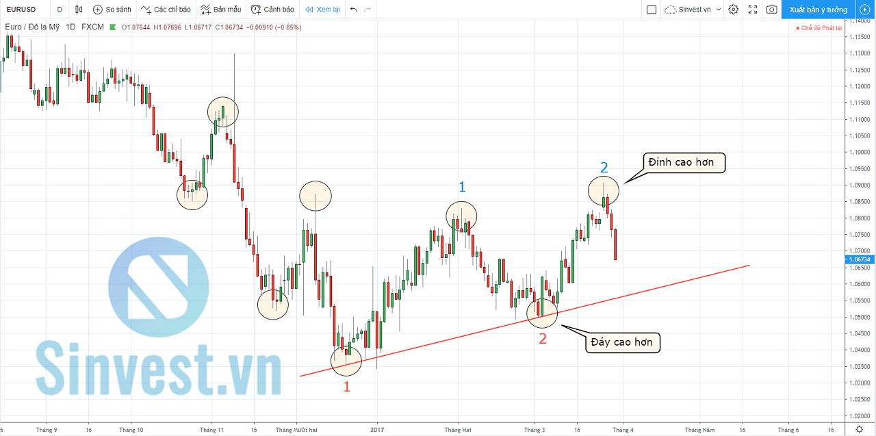 Cách vẽ trendline trên tradingview