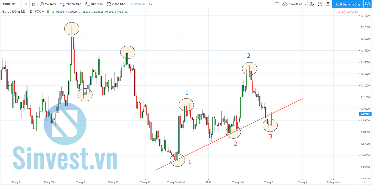 trendline là gì? cách vẽ trendline