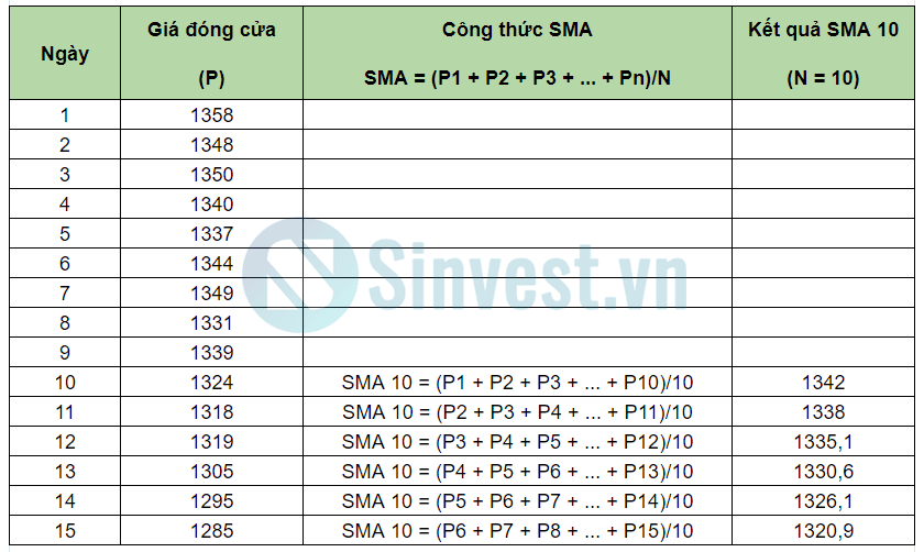 Công thức tính Simple Moving Average là gì?