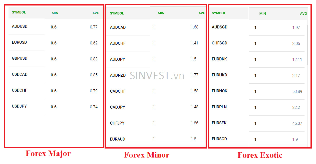 Spread sàn ICMarkets trên tài khoản Standard – cặp Forex