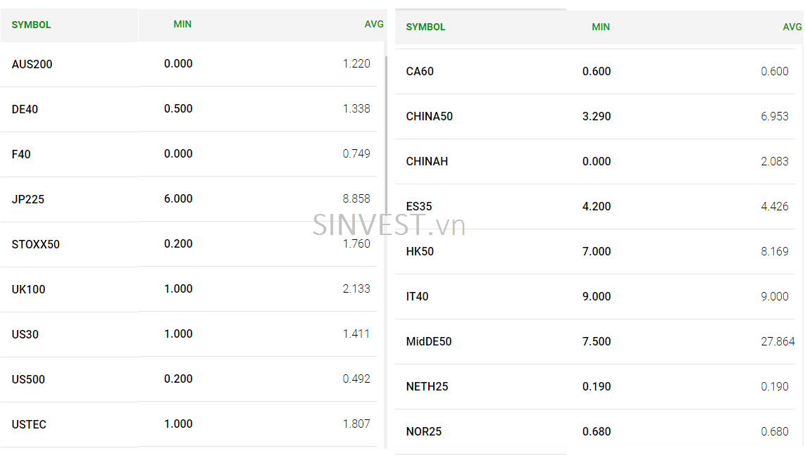 Spread sàn ICMarkets trên tài khoản Standard – Sản phẩm Chỉ số