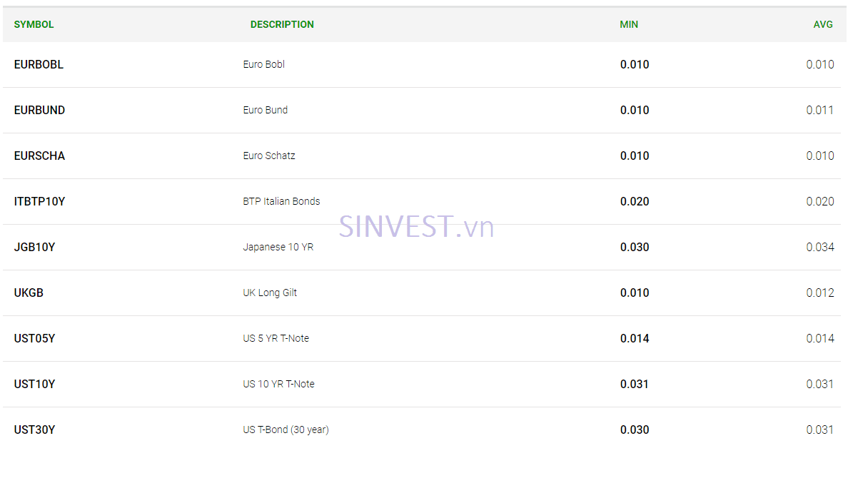 Spread sàn ICMarkets trên tài khoản Standard – Trái phiếu
