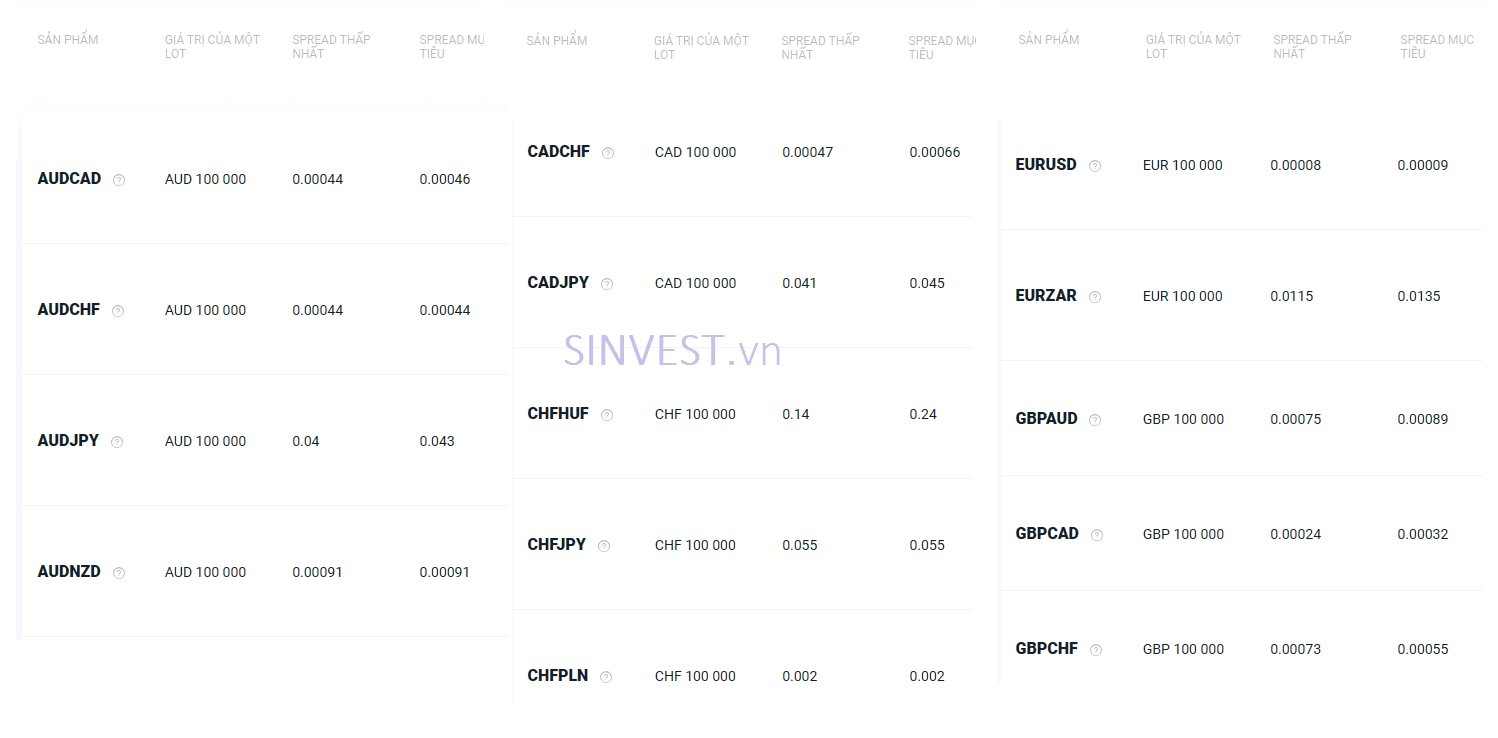 Phí Spread sàn XTB trên một số sản phẩm Forex