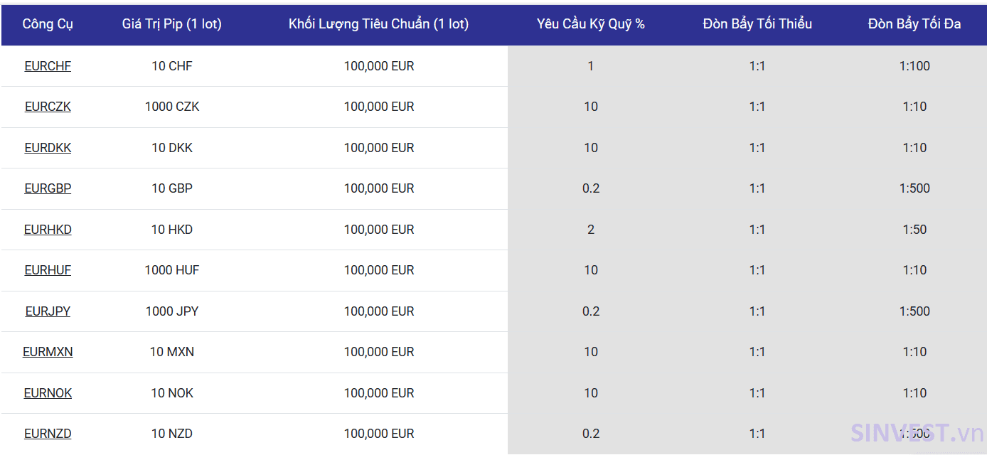 Đòn bẩy và Margin Tickmill cung cấp trên một số sản phẩm Forex
