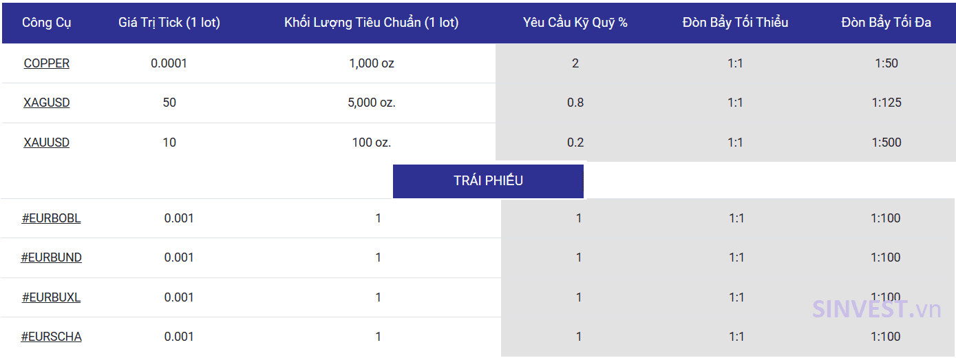 Đòn bẩy và Margin Tickmill cung cấp trên sản phẩm kim loại và trái phiếu
