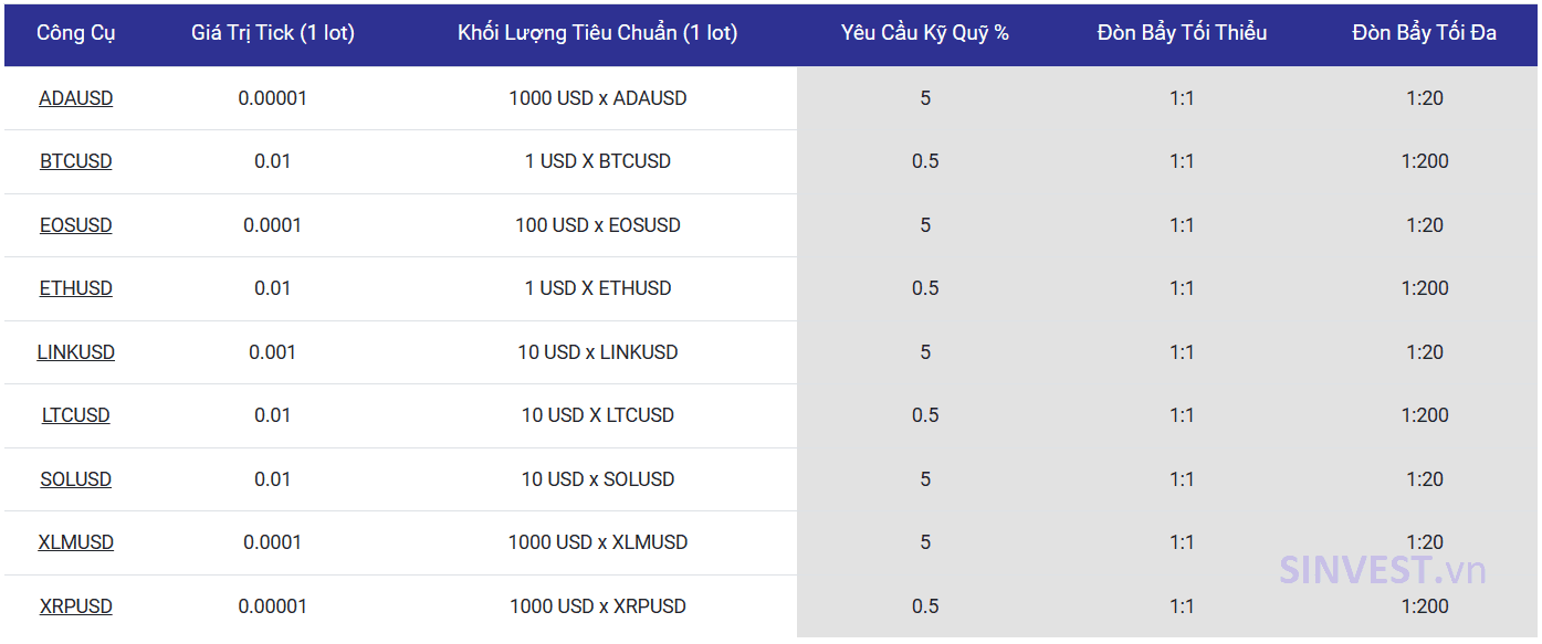 Đòn bẩy và Margin Tickmill cung cấp trên các sản phẩm tiền điện tử
