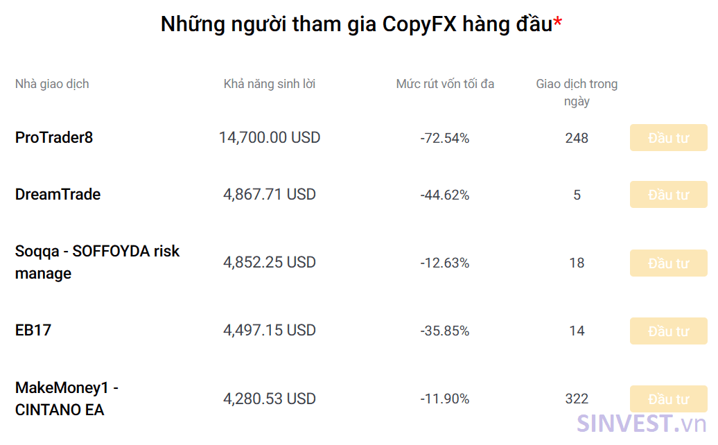 Tài khoản Copy Trade sàn RoboForex