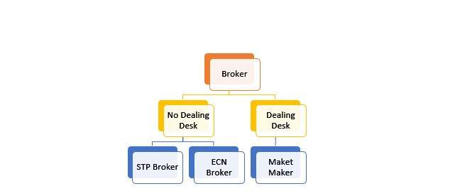 Phân biệt sàn Forex ECN với các sàn thông thường