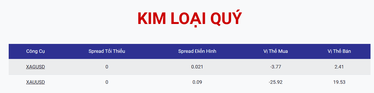 Phí chênh lệch sàn Tickmill trên các Kim loại quý