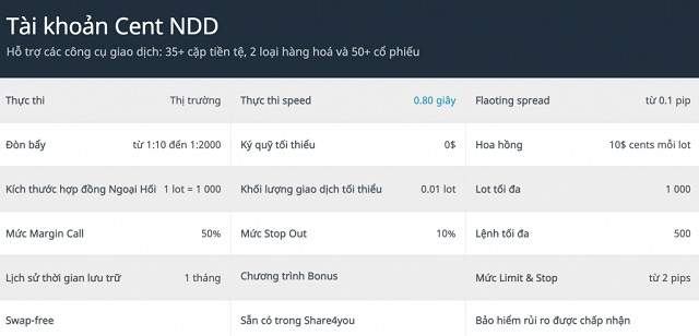 Tài khoản Cent NDD sàn Forex4you phù hợp cho những trader nhỏ, ít vốn