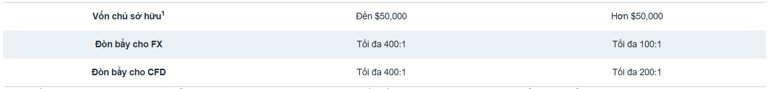 Đòn bẩy sàn FXCM