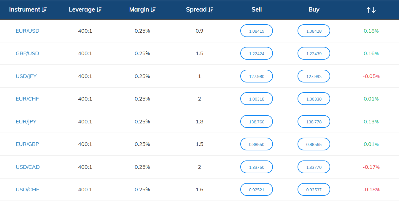 Thông tin về một số sản phẩm Forex sàn AvaTrade