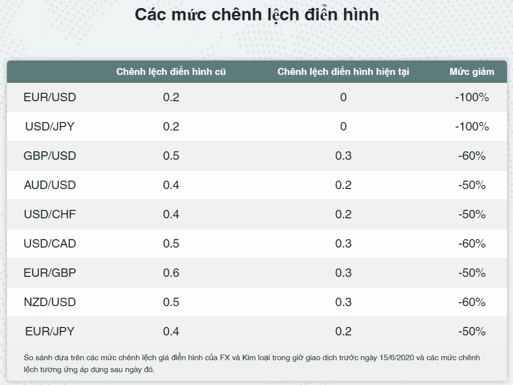 Các mức chênh lệch điển hình