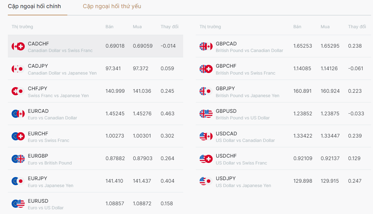 Một số sản phẩm Forex