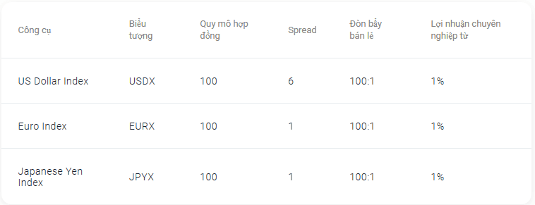 Thông tin về CFD chỉ số tiền tệ