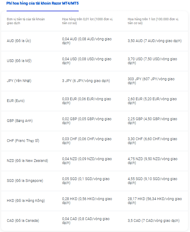Phí hoa hồng tài khoản Razor trên MT4/MT5
