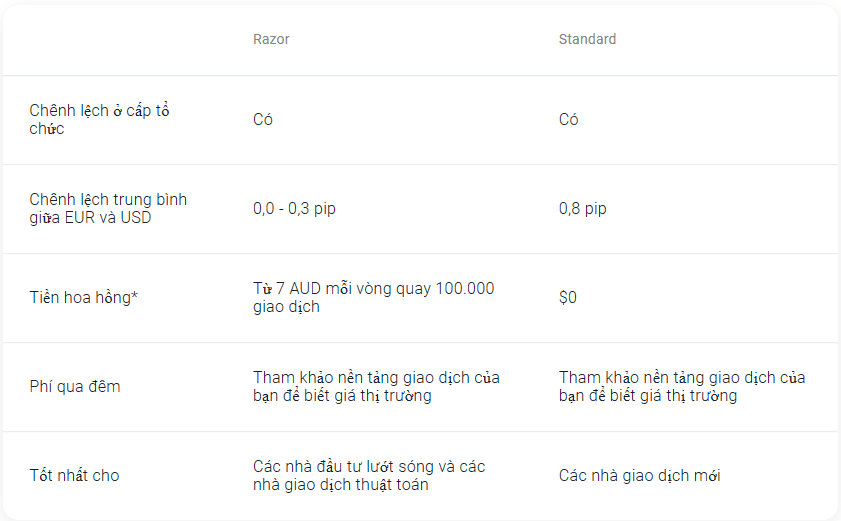 So sánh tài khoản Standard và Razor