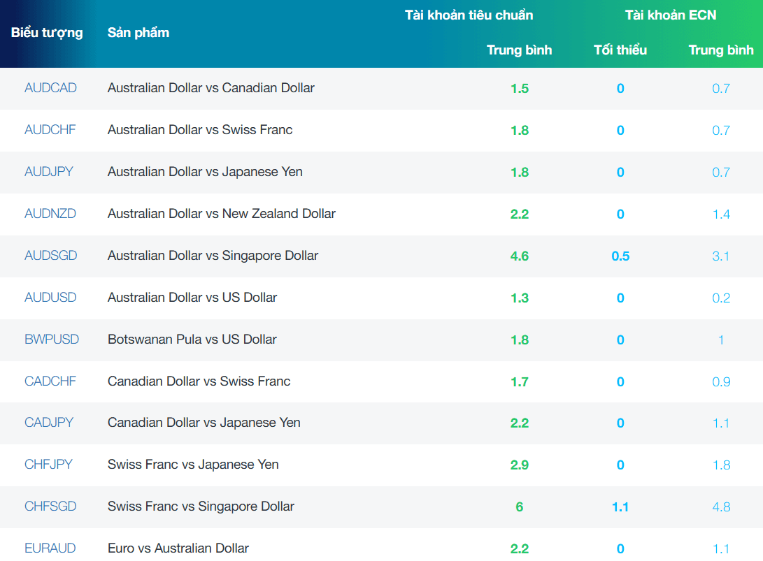 Mức chênh lệch một số sản phẩm Forex trên các tài khoản sàn FP Markets