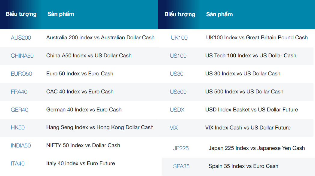 Một số sản phẩm Chỉ số sàn FP Markets