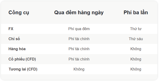 Thông tin về phí qua đêm sàn INFINOX