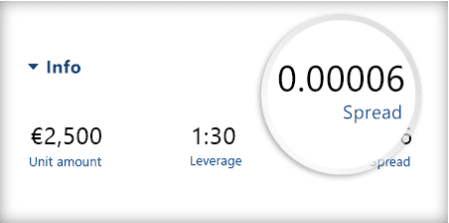 Phí chênh lệch dao động từ 0.6 pip