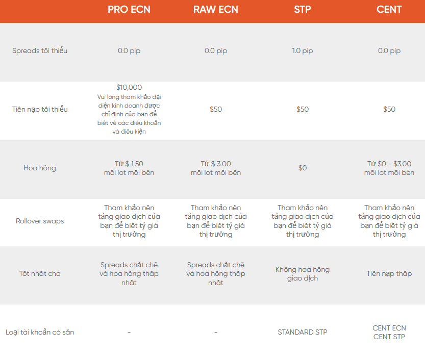 Bảng so sánh các loại tài khoản sàn Vantage FX