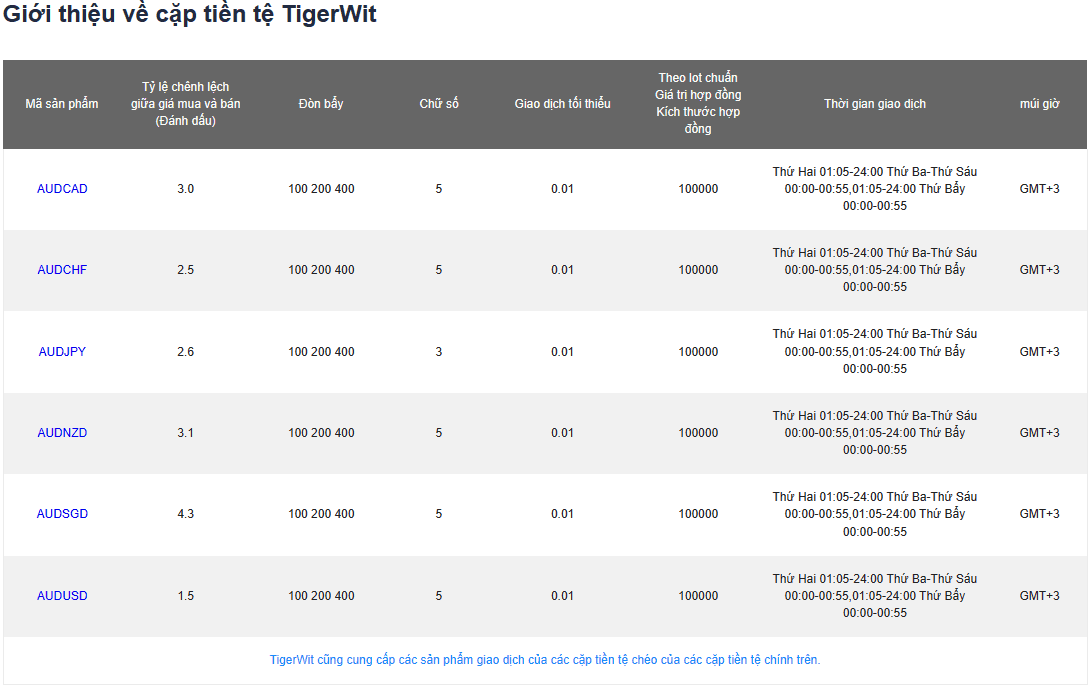 Một số sản phẩm Forex sàn TigerWit