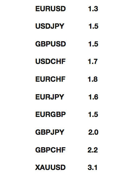 Spread trên một số cặp Forex chính