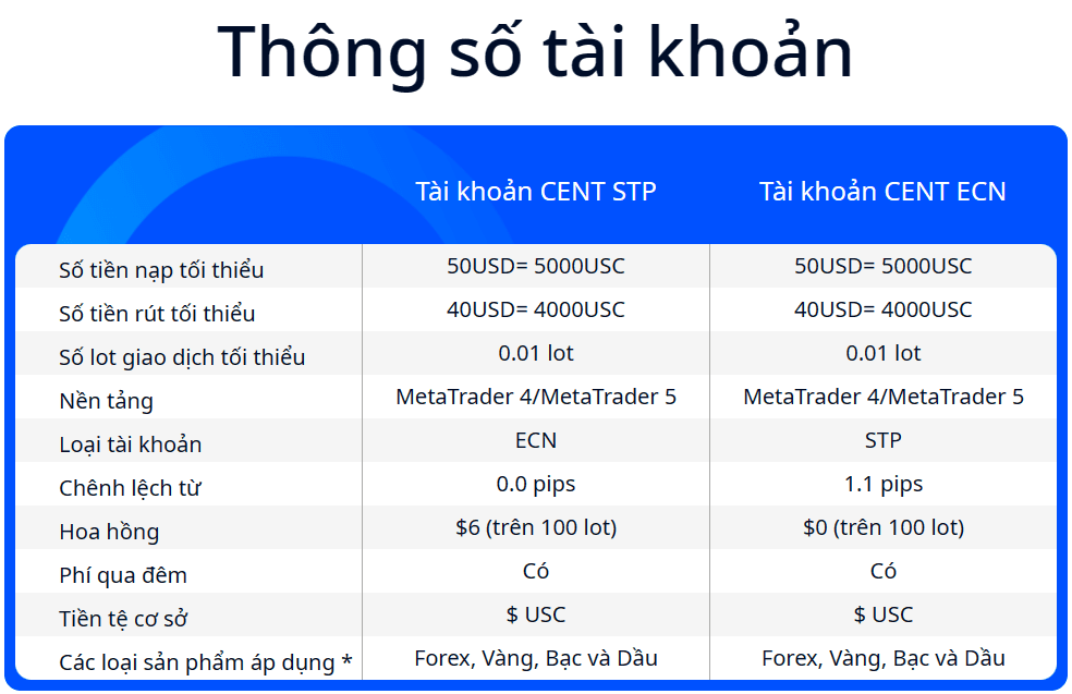 Một vài thông số tài khoản Cent sàn VT Markets