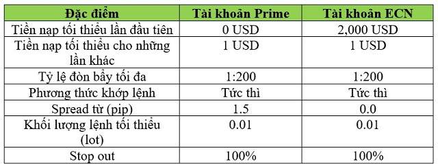Bảng so sánh 1 số những đặc điểm chính của tài khoản ECN và tài khoản Prime