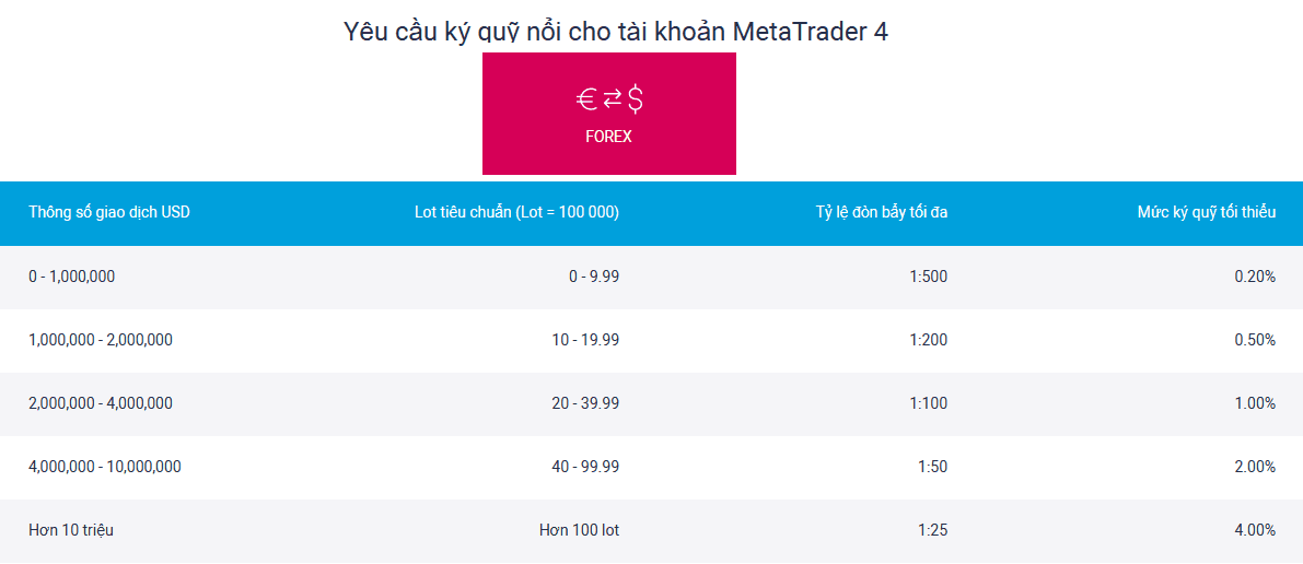 Mức đòn bẩy và kí quỹ tối thiểu trên các sản phẩm Forex