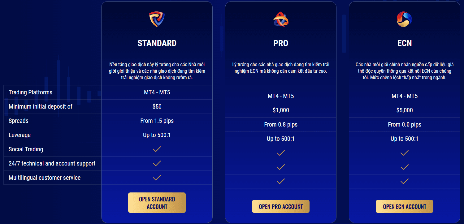 Bảng so sánh các loại tài khoản sàn MultiBank
