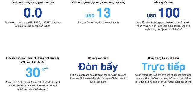 Thông tin sản phẩm sàn BYFX